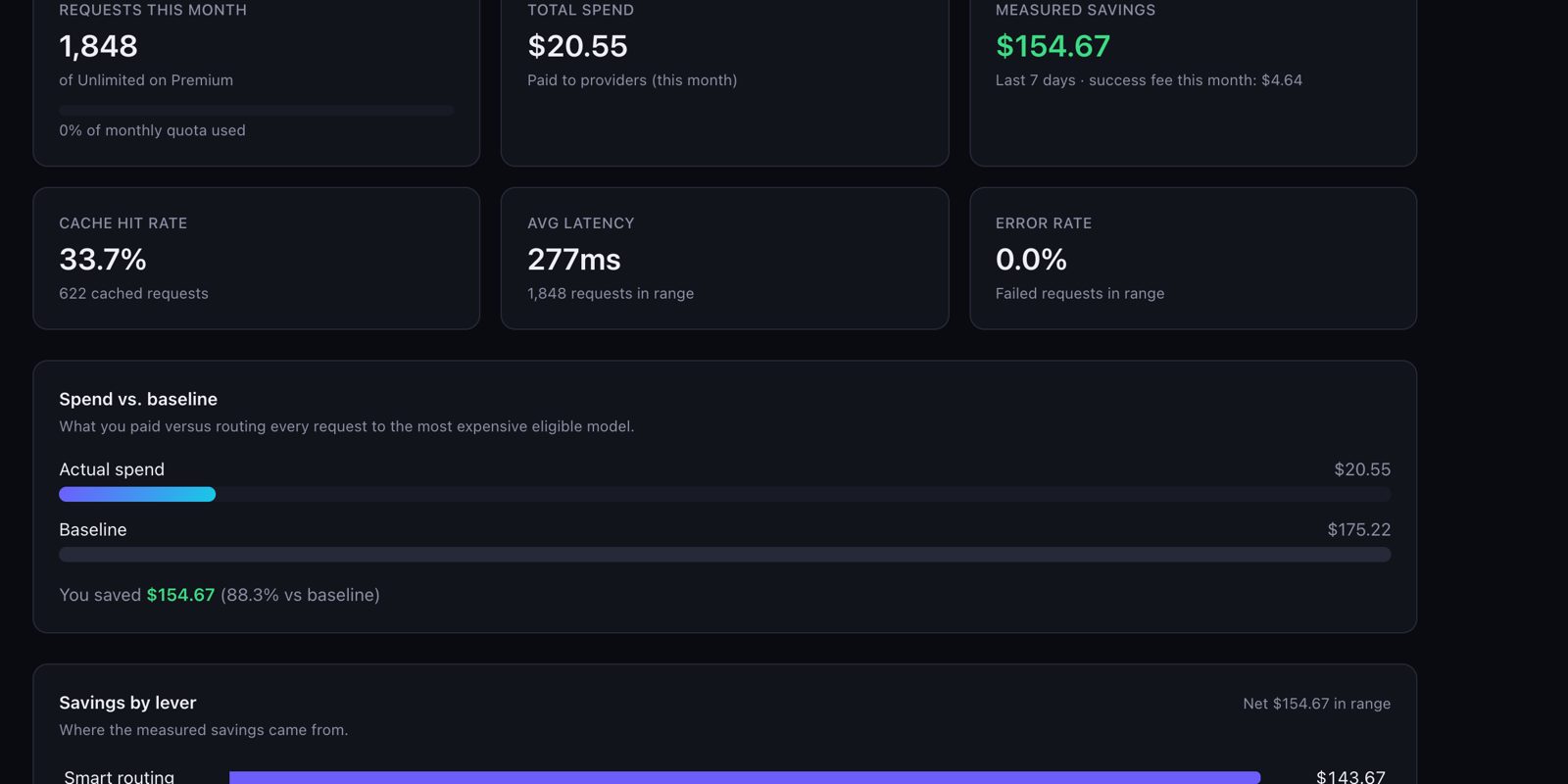 InstaRoute dashboard overview — LLM spend, baseline and measured savings